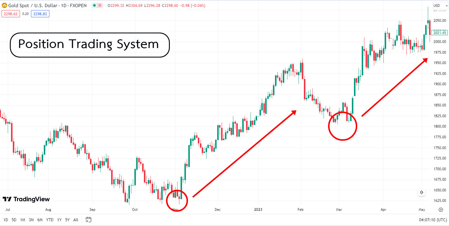 Trading Position System Image 5 ระบบเทรด Forex Win rate สูง และวิธีวิเคราะห์อย่างละเอียด